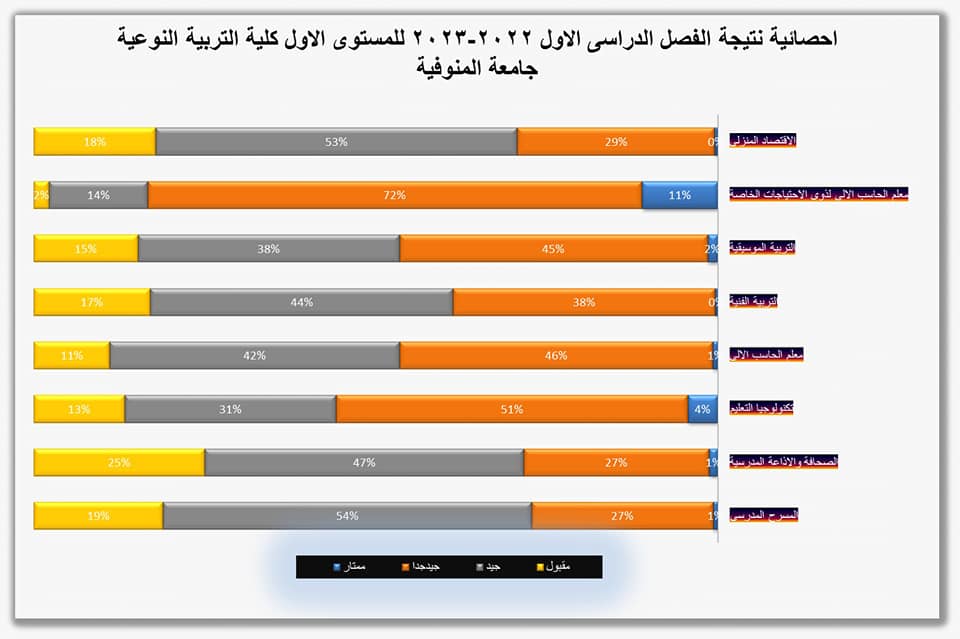 تحت رعاية معالى رئيس الجامعة الأستاذ الدكتور أحمد فرج القاصد والأستاذ الدكتور نانسي أسعد نائب رئيس الجامعة لشئون التعليم والطلاب تتشرف  كلية  التربية النوعية أن تعلن إنتهاء نتيجة الفصل الدراسي الأول للعام الجامعي 2022- 2023  الخاصة بلائحة الكلية الجديدة بنظام الساعات المعتمدة وإتاحتها للطلاب من خلال منصة ابن الهيثم