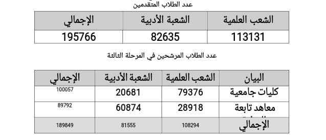 إعلان نتائج قبول (الطلاب الحاصلين على الثانوية العامة المصرية المرحلة الثالثة بالجامعات والمعاهد) عام 2021