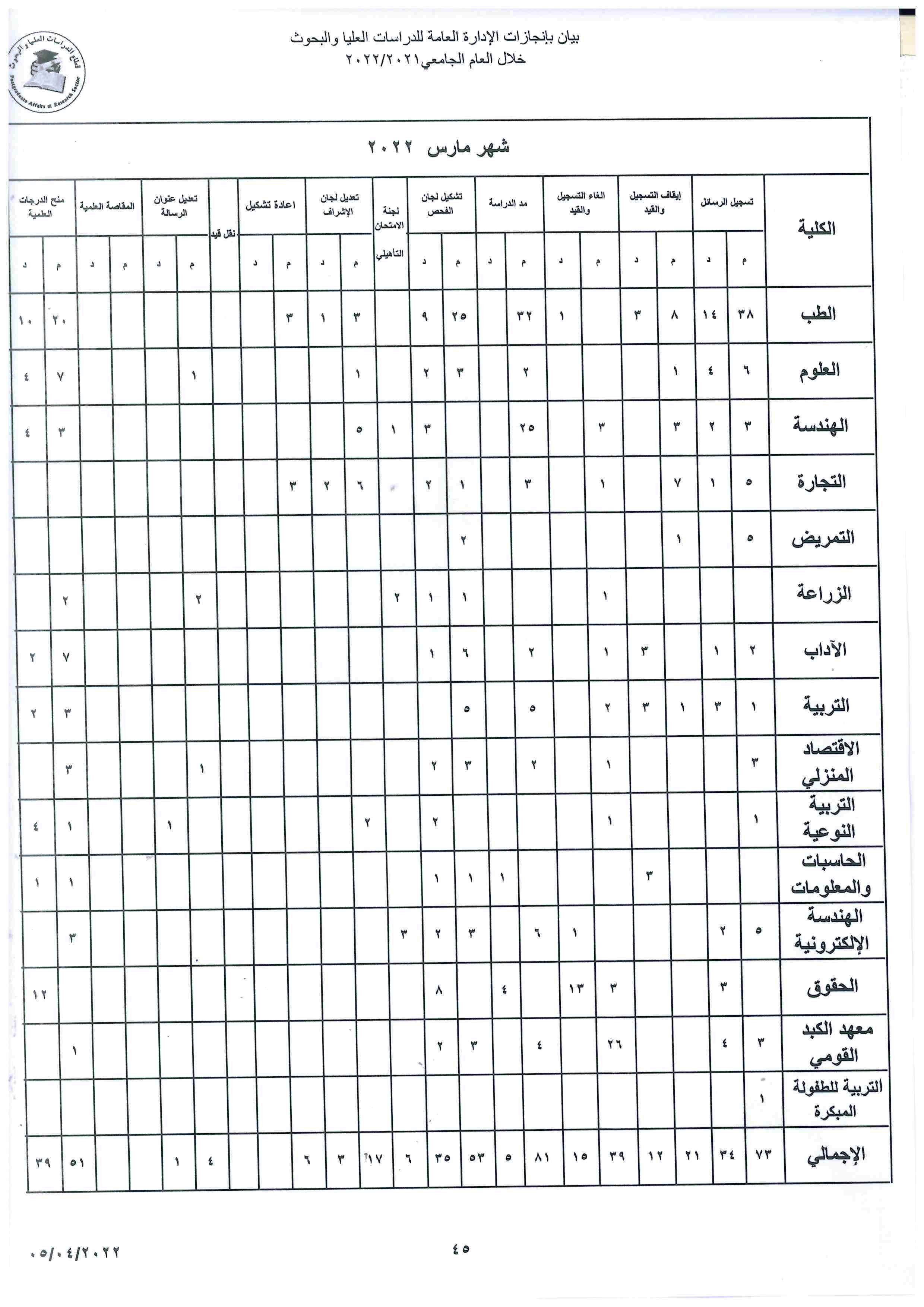 A statement of the achievements of the General Administration for Postgraduate Studies and Research during the academic year 2021/2022 for the month of March 2022 in the various colleges and institutes of the university