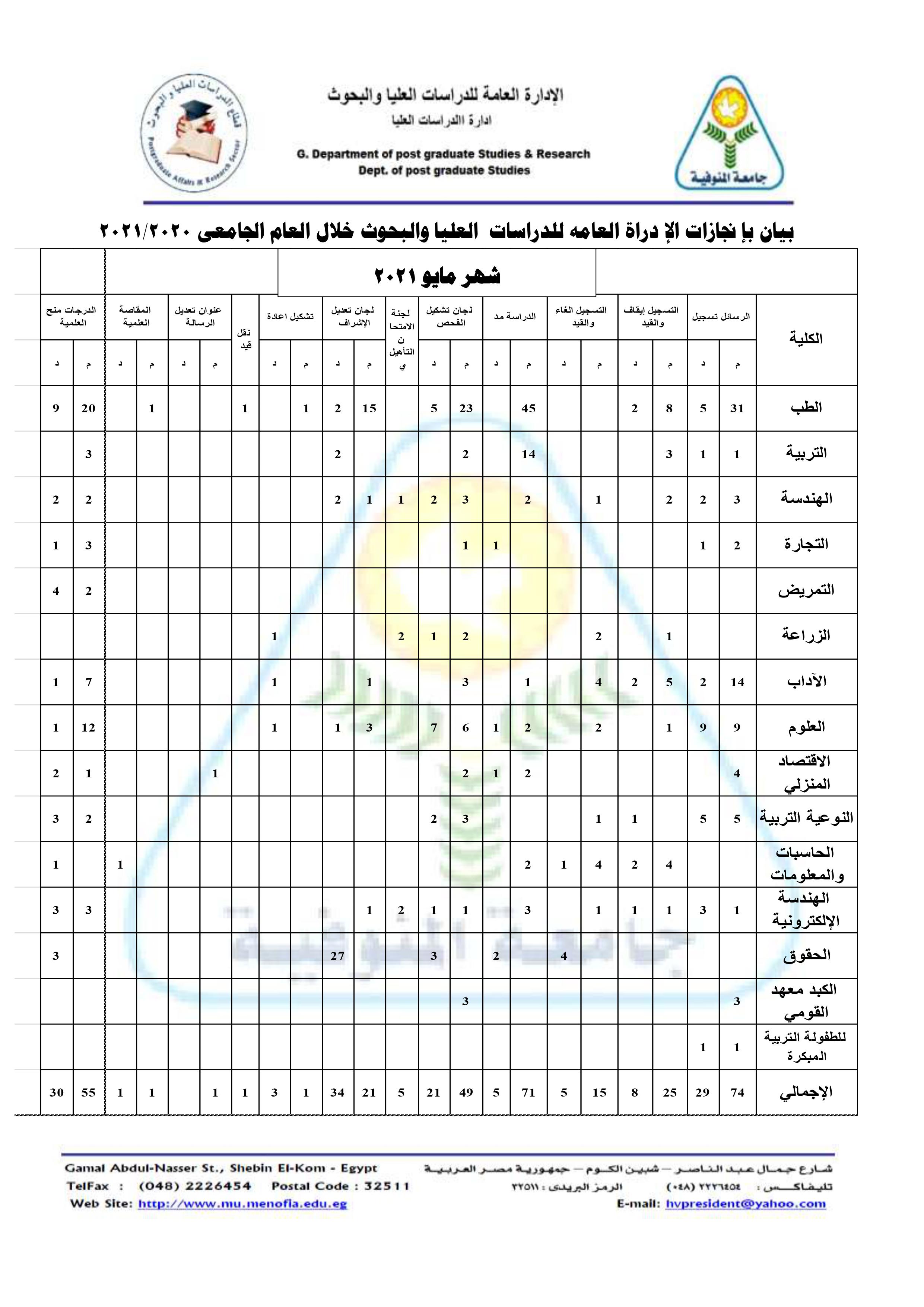 الانجازات